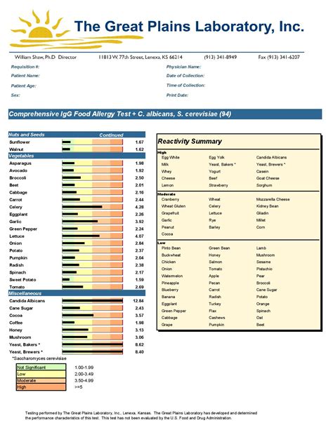 food allergy test ph